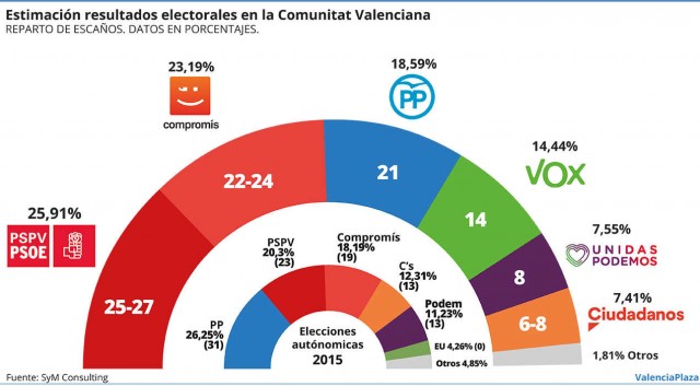 Sondeo VP: el Botànic gobernaría de nuevo ante la caída de PP y Ciudadanos