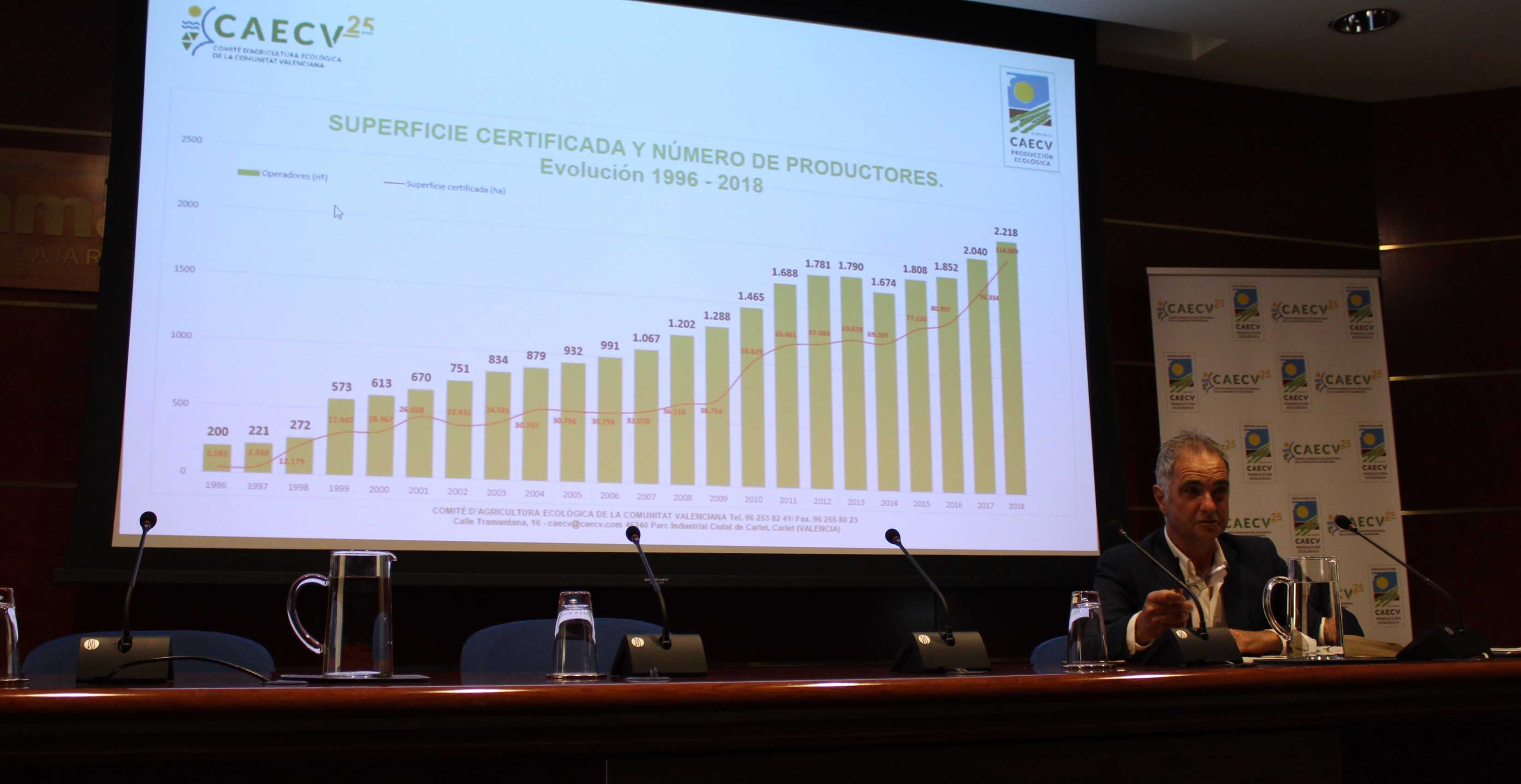 El sector ecológico generó en 2018 un volumen de negocio de 452 millones de € en la Comunitat