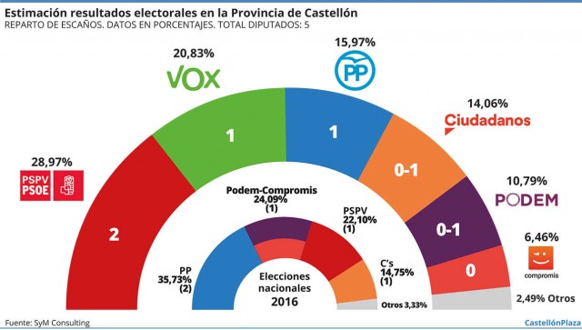 El PSOE, primera fuerza en Castellón mientras Vox adelanta 'por la derecha' a PP tras el 'sorpasso' a Cs