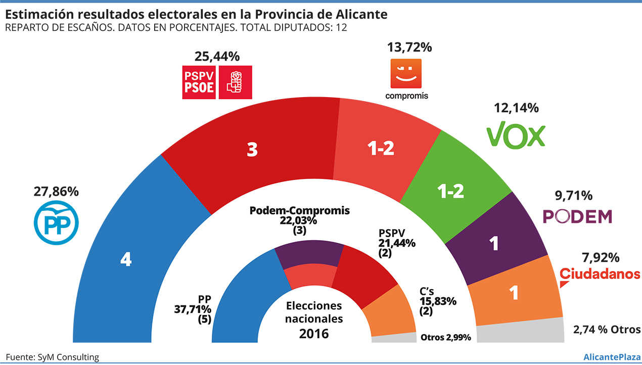 Sondeo: el PP mantendría su hegemonía en Alicante; Compromís y Vox crecerían