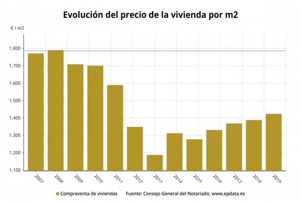 La compraventa de viviendas creció un 0,3% en enero, según los notarios