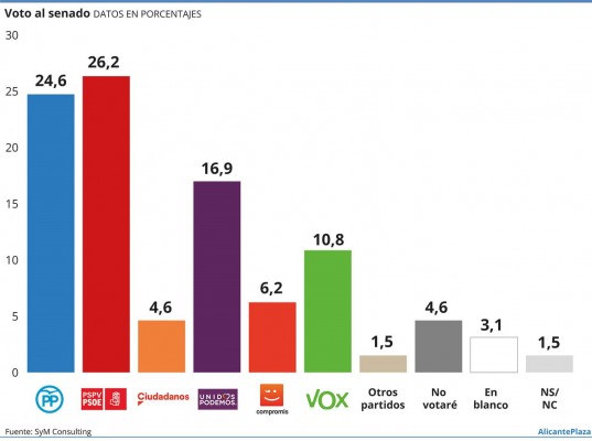 El PSOE sería el más votado para el Senado y se llevaría los tres senadores de Alicante 