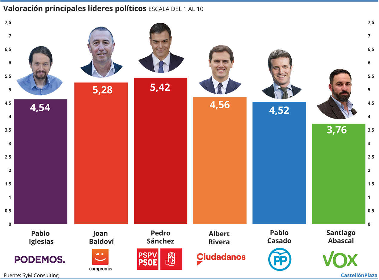 Sánchez y Baldoví, los más valorados y los únicos líderes políticos que aprueban