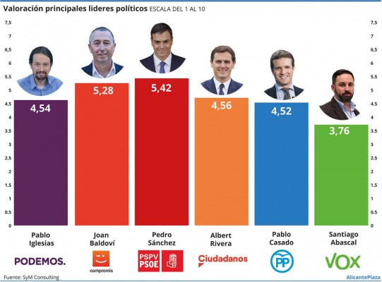 Sánchez y Baldoví, los más valorados y los únicos líderes políticos que aprueban