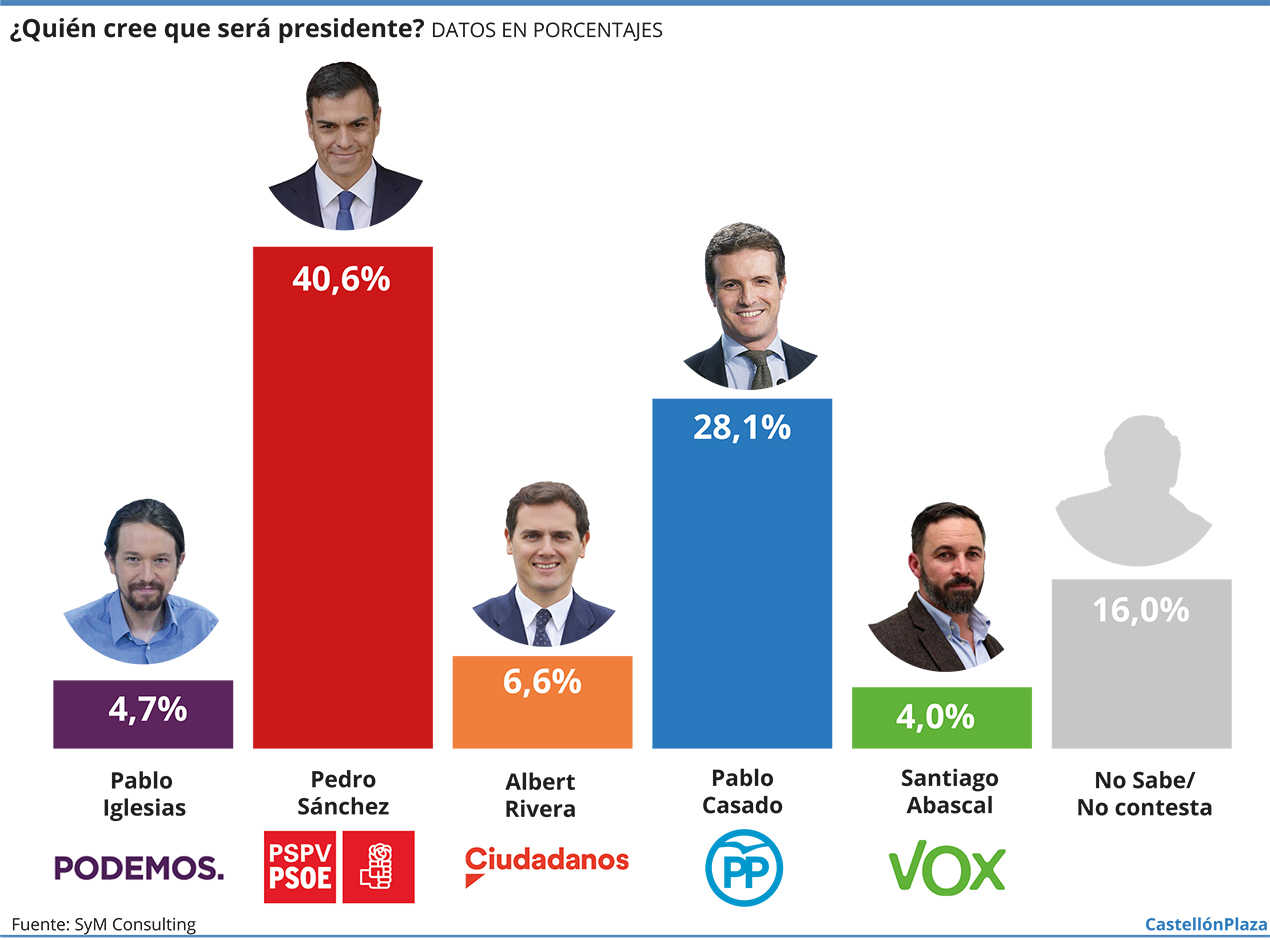 Cosa de dos: Sánchez, favorito para ser presidente solo con la oposición de Casado