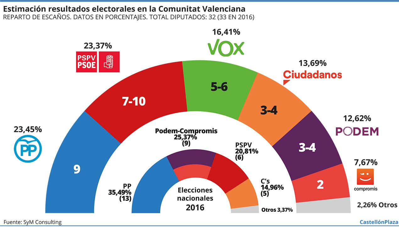 El bloque de derechas vencería por 10 puntos a las fuerzas del Botànic en las elecciones generales 