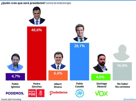 Cosa de dos: Sánchez, favorito para ser presidente solo con la oposición de Casado