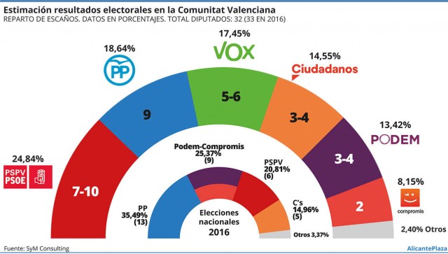 El bloque de derechas vencería por 10 puntos a las fuerzas del Botànic en las elecciones generales 