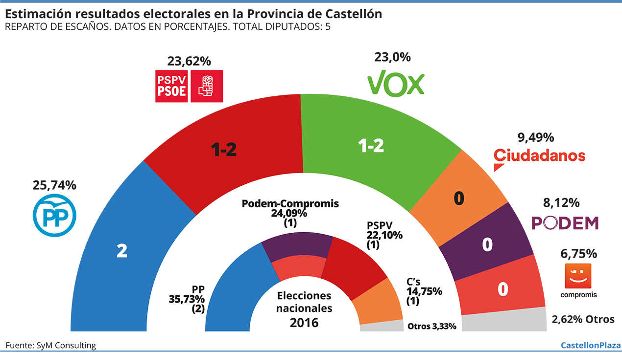 La irrupción de Vox en Castellón aparta a Cs del Congreso, adelgaza al PP y disputa al PSOE la segunda plaza