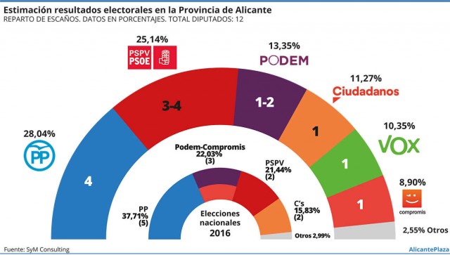 Las fuerzas se reequilibran en Alicante: el PSOE crecería a costa de Cs y Vox le 'roba' un escaño al PP