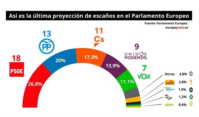El PSOE ganaría las europeas con 18 escaños y VOX sumaría 7