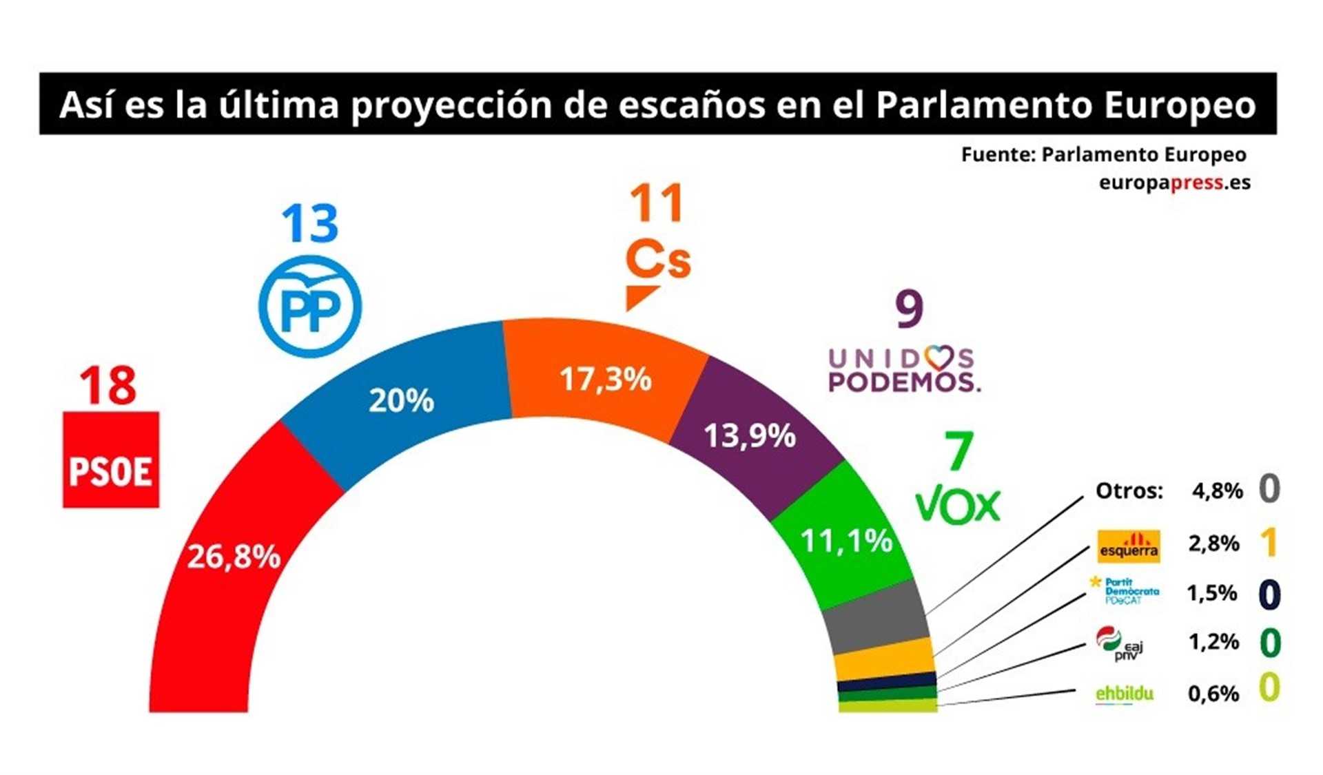El PSOE ganaría las europeas con 18 escaños y VOX sumaría 7