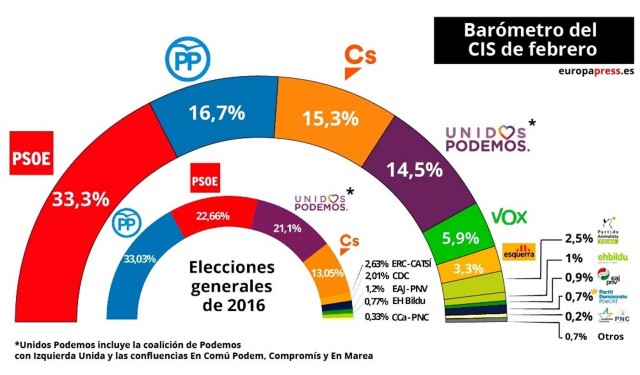 El CIS da récord de intención de voto al PSOE y el PP recupera la segunda plaza superando a Cs