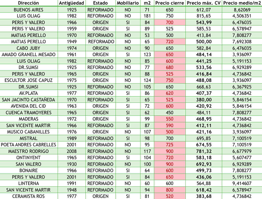 Perder 1.000€ para ganar 150: las inmobiliarias ven 