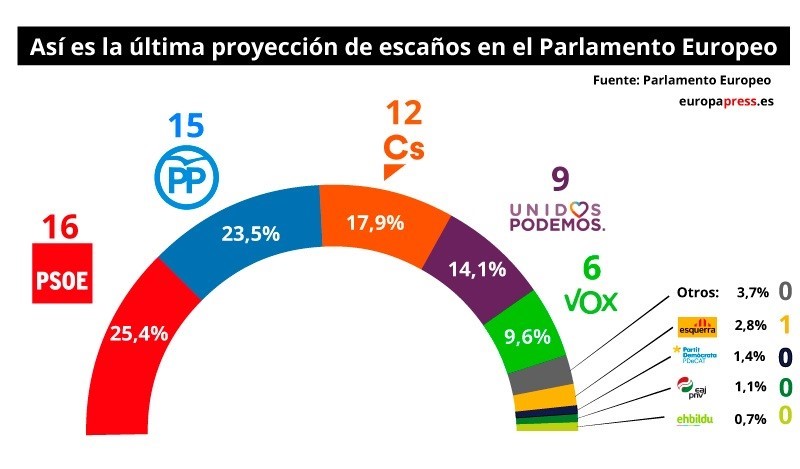 El PSOE, primera fuerza en las europeas y Vox entraría con 6 eurodiputados