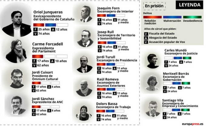 Los 12 acusados en el juicio del procés: quién es quién