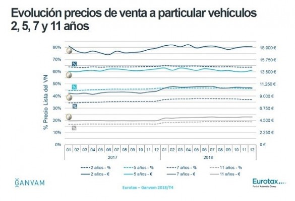 Un automóvil pierde el 36% de su valor dos años después de su matriculación
