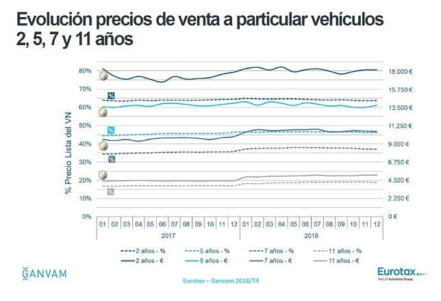 Un automóvil pierde el 36% de su valor dos años después de su matriculación