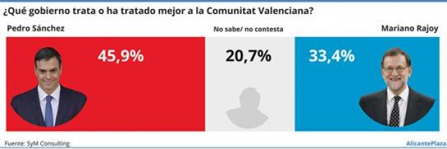 El 46% de los valencianos opina que el Gobierno de Sánchez trata mejor a la Comunitat que el de Rajoy