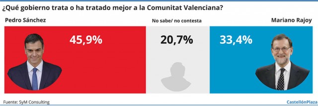 El 46% de los valencianos opina que el Gobierno de Sánchez trata mejor a la Comunitat que el de Rajoy
