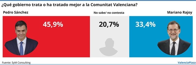 El 46% de los valencianos opina que el Gobierno de Sánchez trata mejor a la Comunitat que el de Rajoy