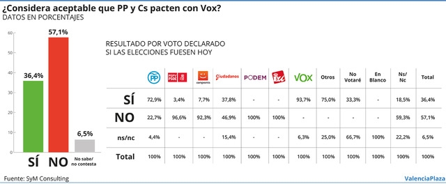 Casi el 50% de votantes de Cs rechaza un pacto con Vox mientras el 73% de electores del PP lo acepta