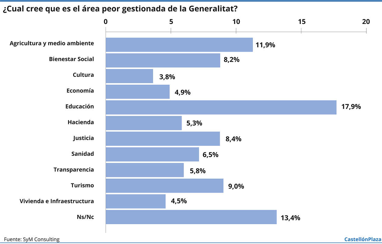Los valencianos creen que Educación es el área peor gestionada y Bienestar Social, la mejor