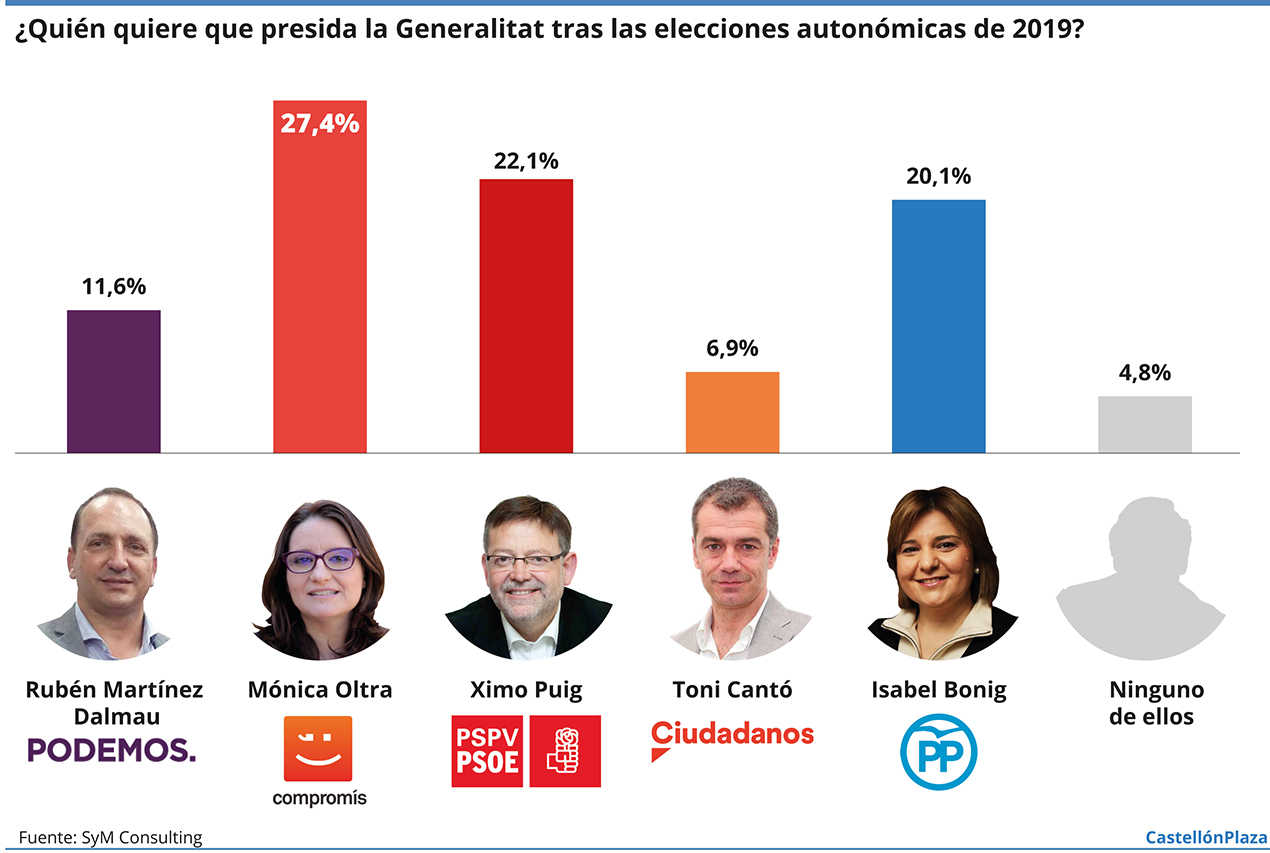 El 65% de los valencianos cree que la izquierda gobernará otra vez y el 36% ve a Puig presidente