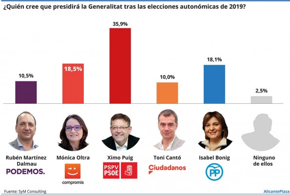 El 65% de los valencianos cree que la izquierda gobernará otra vez y el 36% ve a Puig presidente
