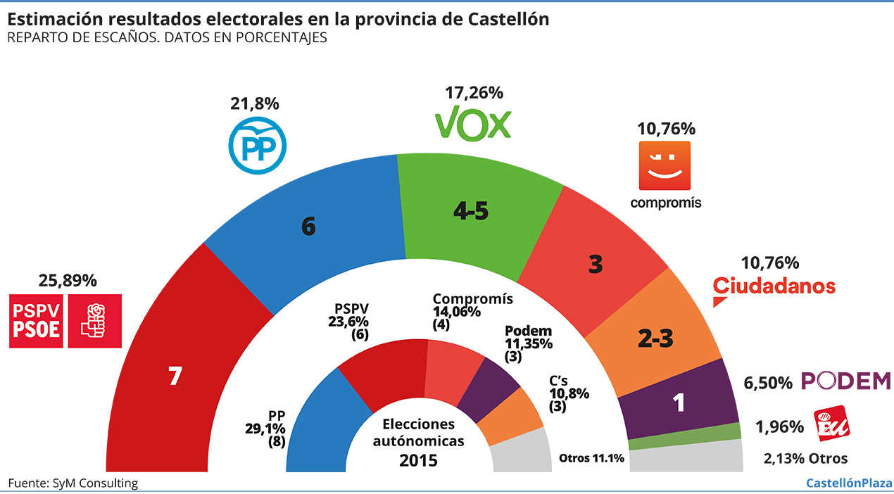 El PSPV ganaría en Castellón, pero la caída de Podem y Compromís da la mayoría a la derecha