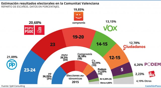 A la andaluza: Bonig (PP) sería presidenta con el apoyo de Cs y Vox gracias a la debacle de Podem