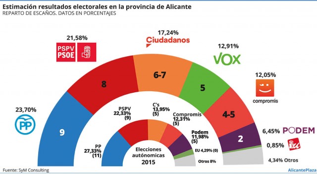 Alicante volvería al escenario de 2011: el centro derecha con 20 escaños frente a 15 de la izquierda