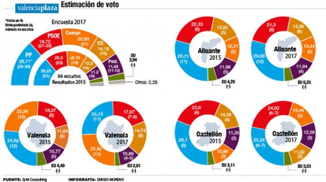 Encuesta VP: el bloque de izquierdas mantiene su mayoría y Compromís iguala al PSPV