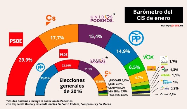 El primer CIS de 2019 aumenta el apoyo del PSOE y deja al PP cuarto, con un Vox al alza