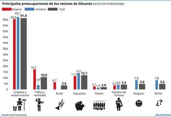 Sondeo: Al PP de Alicante también se le atraganta el entuerto de la limpieza