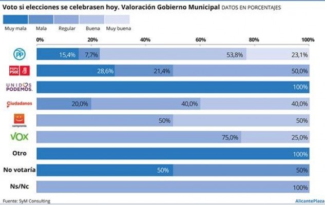 Sondeo: el PP de Barcala aprueba con un suficiente mayoritario; la oposición suspende 