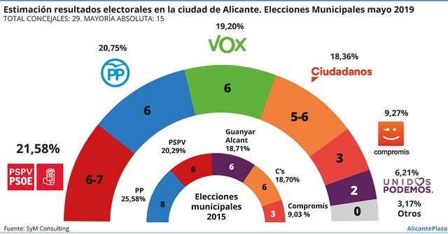 Sondeo: Vox irrumpiría en Alicante con 6 concejales y sería clave para un pacto a la andaluza