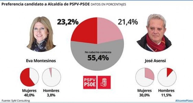 Montesinos se impone a Asensi como alcaldable preferida del PSOE (también entre los socialistas)