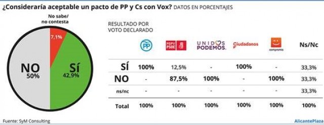 El 100% de los votantes de PP y Cs aprobarían un pacto con Vox en Alicante