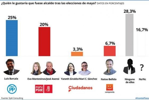 Barcala (PP) sería el alcalde preferido por la mayoría, a 5 puntos del candidato del PSOE