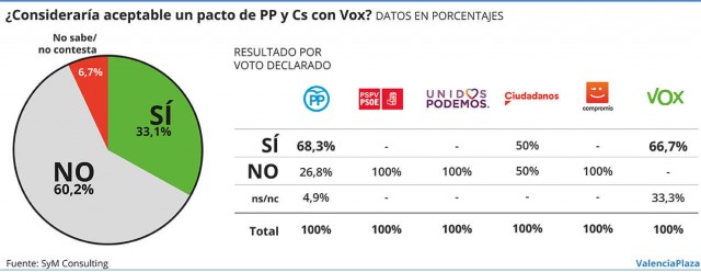 El 50% de votantes de Ciudadanos rechaza un pacto con Vox para la Alcaldía de València