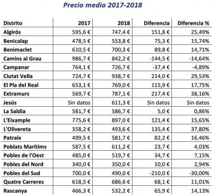 El precio del alquiler se dispara en todos los distritos de València en el último año