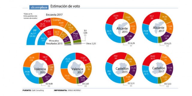 Encuesta AP: El PSPV, el más castigado en Alicante por la gestión del Consell