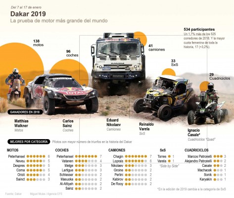 El Dakar 2019 en cifras: 5.000 kilómetros, 534 participantes y 337 vehículos

