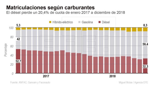 Las ventas de vehículos diésel caen por sexto año hasta niveles de 1996

