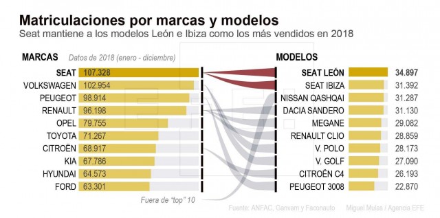 Seat lídera las matriculaciones de vehículos en España en 2018

