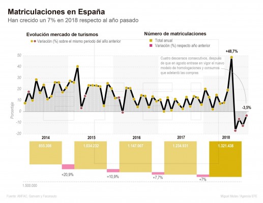 El automóvil cierra 2018 en positivo pese a un último cuatrimestre negativo

