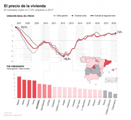 La vivienda usada se encarece un 7,3%