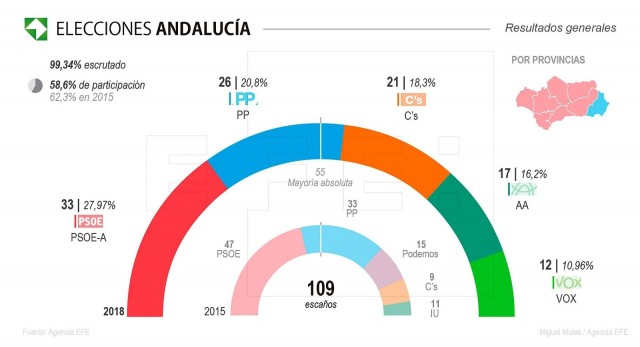 La derecha derrota al PSOE en Andalucía