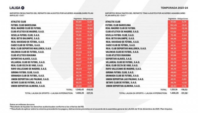 El Valencia CF recibió 60,3 millones por los derechos de televisión